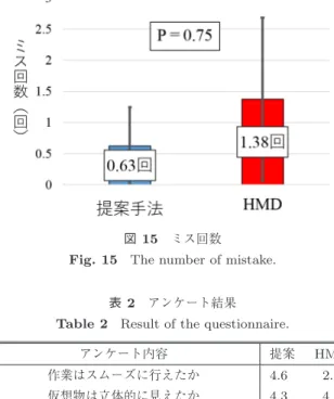図 15 ミス回数