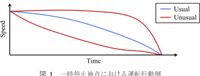 Fig. 1 Example of driving behavior near the traﬃc ‘stop sign’.