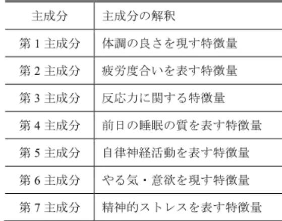 表 6 乗車前特徴量から抽出された主成分の解釈 Table 6 Interpretation of the principal component extracted