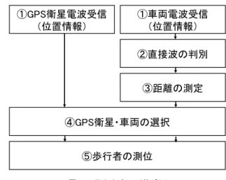 図 3 基本方式の測位手順