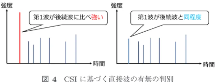 図 4 CSI に基づく直接波の有無の判別