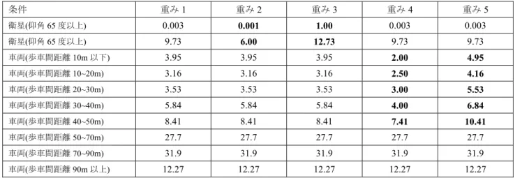 表 4 条件と様々な重み