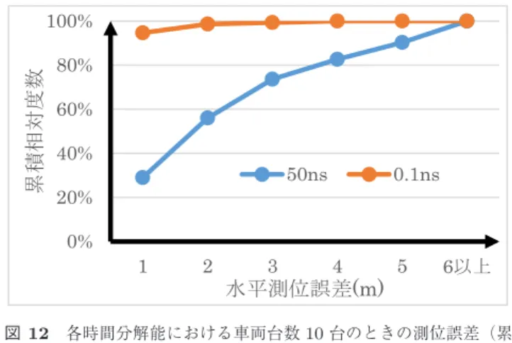 Fig. 12 Horizontal positioning error with 10 vehicles (Cumula- (Cumula-tive frequency distributions) for each time resolution.