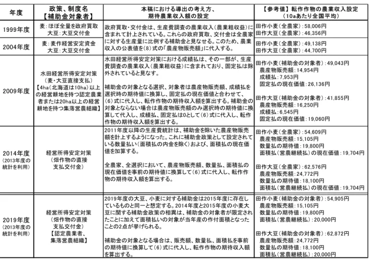 図表 11   田作小麦および田作大豆の農産物販売額および田畑共通の交付金設定 図表 11 に関する説明に先だち生産費調査に公表されるデータとその変化について説明する。本章 1 節でも言及したように生産量に比例する交付金は、原則として生産費統計において農業粗収益に含 まれている。 2010 年度以前の生産費統計においては農産物販売額と交付金を区別することができな い。 87 しかしながら、生産量に比例する交付金のみであれば、交付金額は地域差や作況による農産物 販売額の変化と比例的に変化すると考えることができ