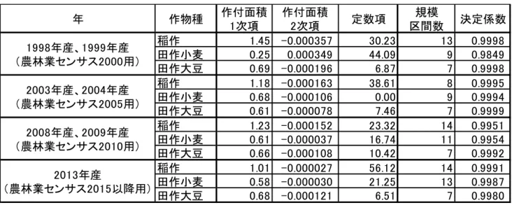 図表 15   各作物の費用関数の推定結果（費用単位：万円、作付面積単位： a  ） まず、図表 15 における稲作の推定結果に着目する。作付面積の項に着目すれば、作付規模が小さ い段階において 1a の作付規模の増加に対し稲作は近似的に 1 万円～ 1.4 万円の追加費用がかかるこ とが分かる。また、作付面積の二次項が正になっているため、限界費用が逓減していく様子が示さ れている。作付面積の二乗項の推定値は小さいが、仮に作付面積が 10ha （ =1000a ）であった場合、 作付面積の二乗項の値は百万と