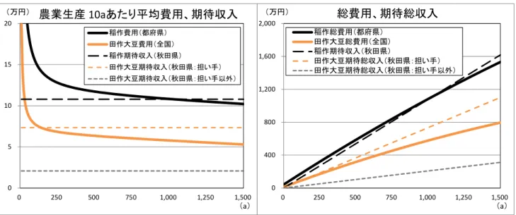 図表 16   秋田県の 2009 年産田作作物に関する期待収入および費用（稲作生産調整目標達成ケース） 図表 16 の右図は左図の値に作付面積 (a) を掛けて期待総収入、総費用の形で表している。図表 16 の右図では作付面積の増加によって増加する総費用および期待総収入が示されている。期待総収入 が原点を通る直線である一方で、左図においては判別しづらいものの総費用は固定費用に相当する 切片の高さを持つとともに二乗項が負であるために費用関数は作付面積の増加に伴ってゆるやかに 水平に近付いている。図表 16 