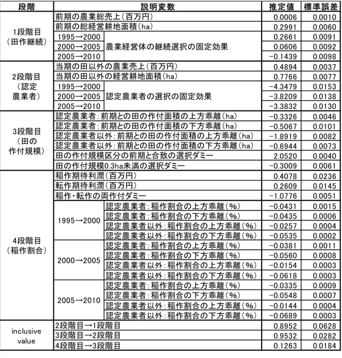 図表 17   離散選択モデルの推定結果（サンプルサイズ： 119,823,102    対数尤度： -1113901.1 ） 3 段階目における田の作付面積の乖離に関しては、より離れた作付け規模の選択を行わない傾向に あるため、全ての推定値が負となっている。ただし、認定農業者に関しては、上方乖離の推定値は 下方乖離の推定値に比べて絶対値で小さく、認定農業者の田の作付面積は増加傾向となることが分 かる。一方で認定農業者以外に関しては上方乖離の推定値は下方乖離の推定値に比べて絶対値で大 きく、田の作付面積は減