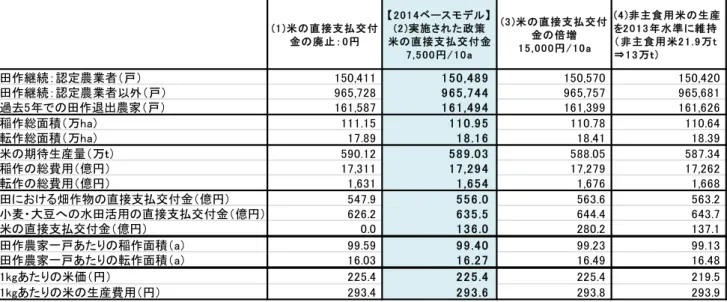 図表 21 2014 年に関するシミュレーション結果（ 45 都府県の田作販売農家） 図表 21 によれば、米の直接支払交付金の単価が高ければ稲作面積が減少し、転作面積が増加して いる。しかし、ベースモデルである (2) を (1) と (3) を比較しても稲作総面積の相異は 0.2 万 ha 以下で ある。米の直接支払交付金の単価を変更しても、農家の田作からの退出や総作付面積に対してほと んど影響を持っていないことが示されている。米の直接支払交付金制度の作付面積への効果が小さ い理由として、米の直接支払交