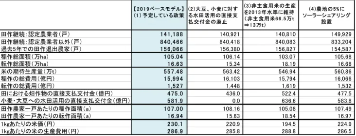 図表 22 2019 年に関するシミュレーション結果（ 45 都府県の田作販売農家） 図表 22 の (2) は従来の稲作生産調整の方法として代表的であった小麦、大豆に対する水田活用の 直接支払交付金を廃止した設定でのシミュレーション結果を示している。前述したように小麦、大 豆に対する水田活用の直接支払交付金を廃止すると、田畑共通の補助金は得られるものの小麦、大 豆を田に作付することによってのみ交付される交付金は消失する。転作による交付金収入が減少す るため、転作面積は減少し稲作面積が拡大する。このため米の