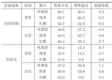 Table 7 Result of measurement method (2).