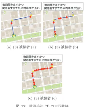 Fig. 12 Subject’s trajectory of measurement method (3).