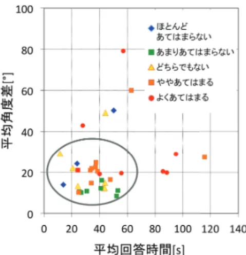 Fig. 13 Relationship between self-assessment and measure- measure-ment results. と回答したことを表している． 図 13 から，自己評定で方向感覚が良いとする人は実験 結果も良く，自己評定で方向感覚が悪いとする人は実験結 果も悪くなる傾向にあることが分かる．自己評定で「ほと んどあてはまらない」 ， 「あまりあてはまらない」とする人 のほとんどは A 群に属し，また B 群， C 群に属する人は， 「ややあてはまる」， 「よくあて