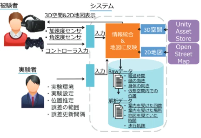 図 1 VR スコープで両眼立体視可能な形で可視化された仮想空間 Fig. 1 Binocular stereoscopic vision by Virtual Reality Scope.