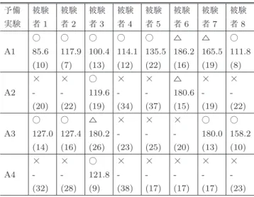 Table 3 Result of preliminary experiment A (Location).