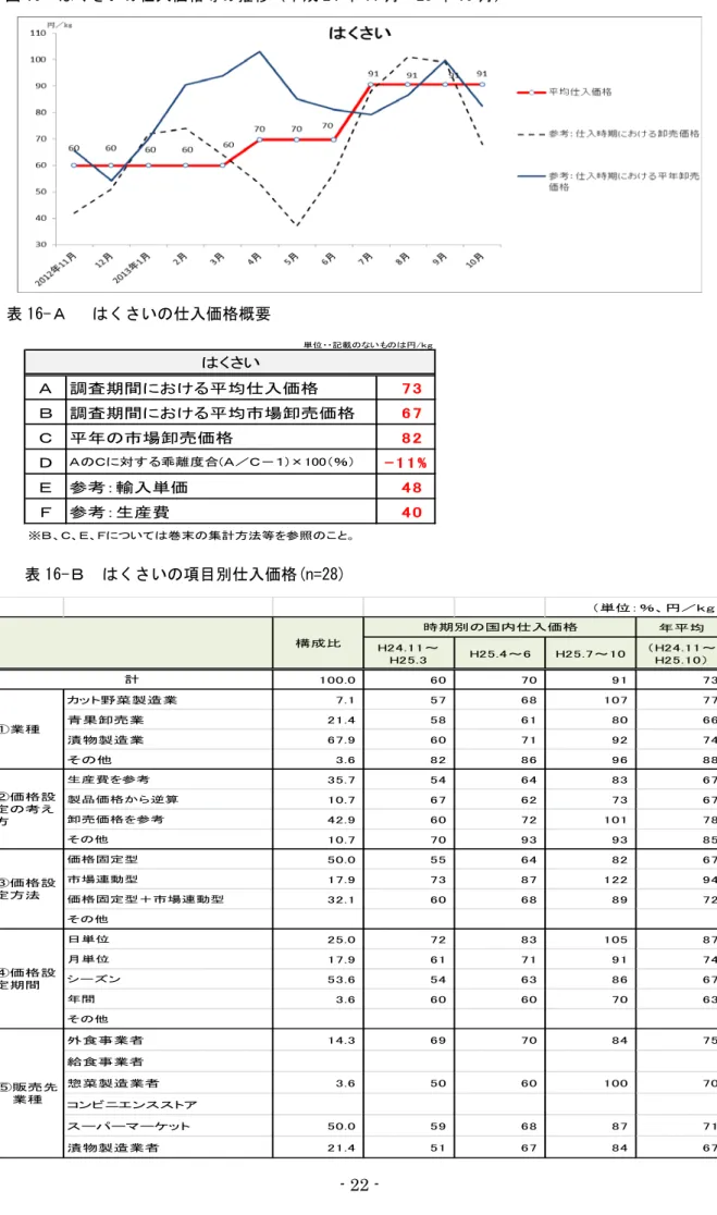 図 15  はくさいの仕入価格等の推移（平成 24 年 11 月～25 年 10 月）  表 16-Ａ   はくさいの仕入価格概要 表 16-Ｂ  はくさいの項目別仕入価格(n=28)Ａ調査期間における平均仕入価格 7 3Ｂ調査期間における平均市場卸売価格6 7Ｃ平年の市場卸売価格8 2ＤＡのＣに対する乖離度合(Ａ／Ｃ－１)×100（％） - 1 1 %Ｅ参考：輸入単価4 8Ｆ参考：生産費4 0 単位・・記載のないものは円/ｋｇはくさい※Ｂ、Ｃ、Ｅ、Ｆについては巻末の集計方法等を参照のこと。 （単位：％、円