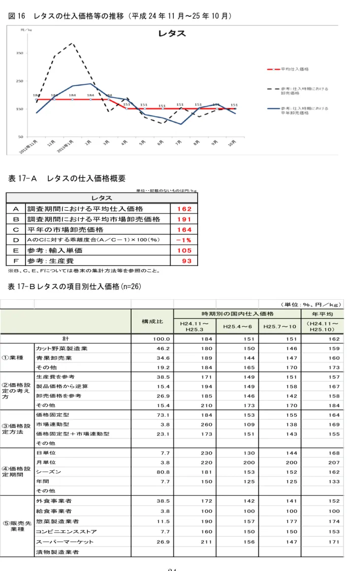 図 16  レタスの仕入価格等の推移（平成 24 年 11 月～25 年 10 月）     表 17-Ａ  レタスの仕入価格概要  表 17-Ｂレタスの項目別仕入価格(n=26)Ａ 調査期間における平均仕入価格 1 6 2Ｂ調査期間における平均市場卸売価格1 9 1Ｃ平年の市場卸売価格1 6 4ＤＡのＣに対する乖離度合(Ａ／Ｃ－１)×100（％）- 1 %Ｅ参考：輸入単価1 0 5Ｆ参考：生産費9 3 単位・・記載のないものは円/ｋｇレタス※Ｂ、Ｃ、Ｅ、Ｆについては巻末の集計方法等を参照のこと。 （単位：