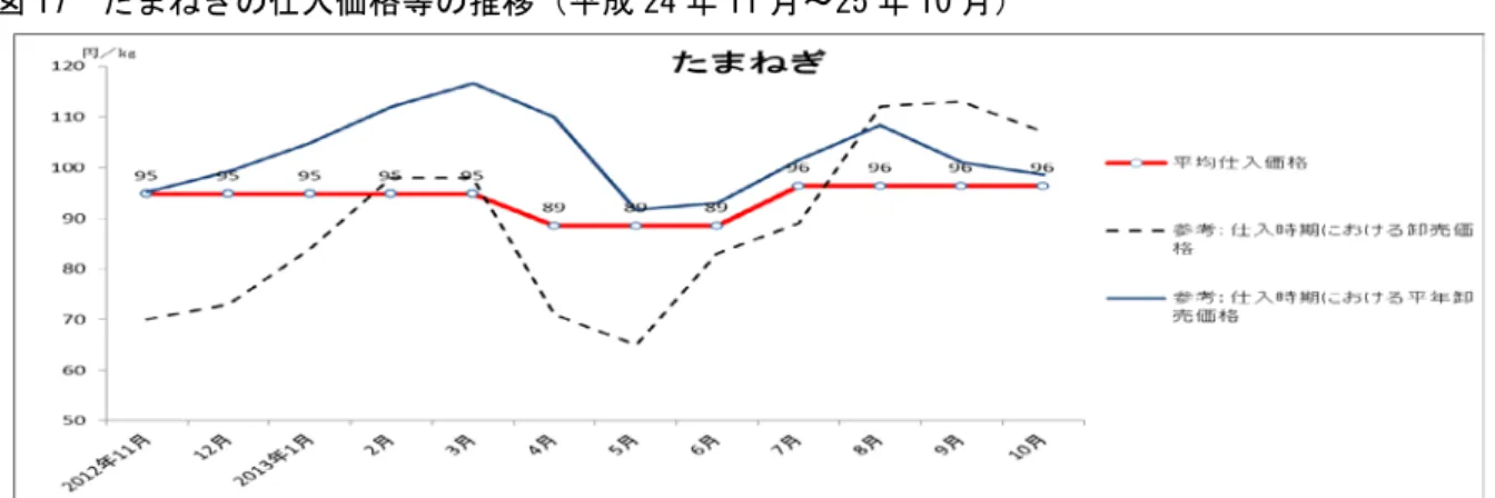 図 17  たまねぎの仕入価格等の推移（平成 24 年 11 月～25 年 10 月）     表 18-Ａ  たまねぎの仕入価格概要 表 18-Ｂ  たまねぎの項目別仕入価格(n=31)Ａ調査期間における平均仕入価格 9 3Ｂ調査期間における平均市場卸売価格8 9Ｃ平年の市場卸売価格 1 0 2ＤＡのＣに対する乖離度合(Ａ／Ｃ－１)×100（％）- 9 %Ｅ参考：輸入単価3 9Ｆ参考：生産費4 0 単位・・記載のないものは円/ｋｇたまねぎ※Ｂ、Ｃ、Ｅ、Ｆについては巻末の集計方法等を参照のこと。 （単位：％