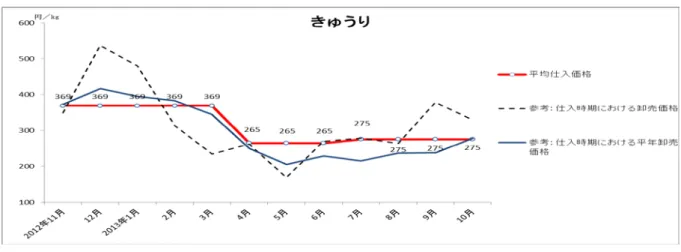 図 18  きゅうりの仕入価格等の推移（平成 24 年 11 月～25 年 10 月） 表 19-Ａ  きゅうりの仕入価格概要  表 19-Ｂ  きゅうりの項目別仕入価格(n=30)Ａ調査期間における平均仕入価格 3 0 3Ｂ調査期間における平均市場卸売価格3 2 2Ｃ平年の市場卸売価格2 9 7ＤＡのＣに対する乖離度合(Ａ／Ｃ－１)×100（％）2 %Ｅ参考：輸入単価2 7 3Ｆ参考：生産費 露地1 1 7施設2 1 7 単位・・記載のないものは円/ｋｇきゅうり※Ｂ、Ｃ、Ｅ、Ｆについては巻末の集計方法等を