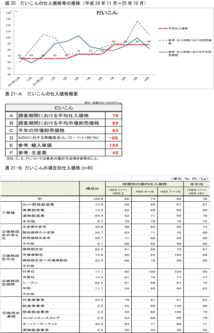 図 20  だいこんの仕入価格等の推移（平成 24 年 11 月～25 年 10 月） 表 21-Ａ  だいこんの仕入価格概要 表 21-Ｂ だいこんの項目別仕入価格(n=45) 66666666667373 73 89 89 89 89405060708090100110120130140だいこん 平均仕入価格 参考：仕入時期における卸売価格参考：仕入時期における平年卸売価格円／kgＡ調査期間における平均仕入価格7 6Ｂ調査期間における平均市場卸売価格8 9Ｃ平年の市場卸売価格8 3ＤＡのＣに対する乖離度