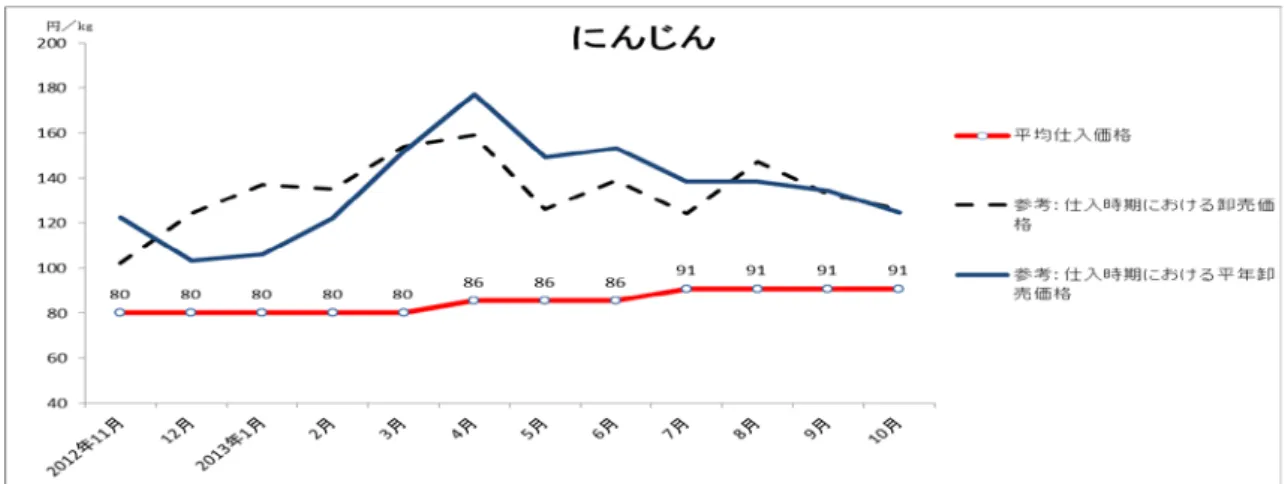 図 21  にんじんの仕入価格等の推移（平成 24 年 11 月～25 年 10 月） 表 22-Ａ  にんじんの仕入価格概要      表 22-Ｂ  にんじんの項目別仕入価格(n=15) Ａ調査期間における平均仕入価格 8 6Ｂ調査期間における平均市場卸売価格 1 3 4Ｃ平年の市場卸売価格1 3 5ＤＡのＣに対する乖離度合(Ａ／Ｃ－１)×100（％） - 3 6 %Ｅ参考：輸入単価4 7Ｆ参考：生産費5 8にんじん※Ｂ、Ｃ、Ｅ、Ｆについては巻末の集計方法等を参照のこと。 単位・・記載のないものは円/ｋ