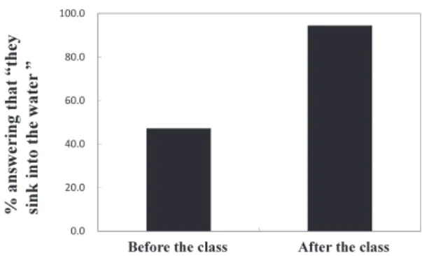 Fig. 10. Reduction of students who answered inappropriately after the intervention lesson given to elementary school students aged 11-12 yrs