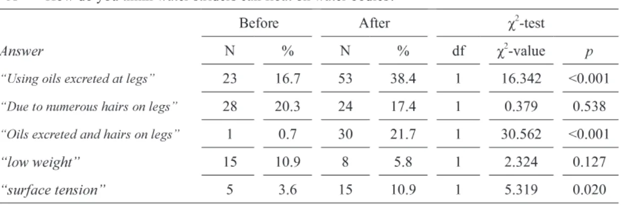 Table 3. Effects of the intervention lecture on answer to questions in the junior high school students aged 13- 13-14 yrs (138 students in total).