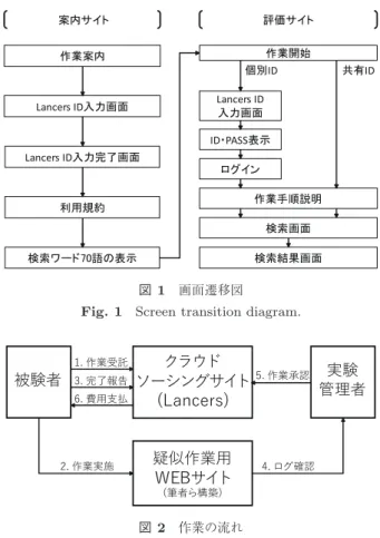 Fig. 1 Screen transition diagram.