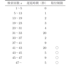 Table 6 Relationship between malicious activities and meth- meth-ods of detection. 不正事象 検知方法 (1) 途中放棄 回答内容の分析 (2) でたらめ 回答内容の分析 (3) 違反行為 php によるログ取得 表 7 被験者の検索回数 s と遅延時間，貼付制限の関係 Table 7 Relationship between search count and delay time,