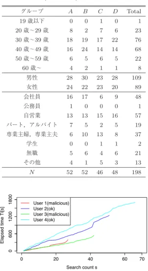 Table 8 Number of users ( A : sharing / non-indicated, B : in- in-dividual / non-indicated, C : sharing / indicated, D : individual / indicated)