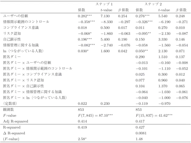 表 3 階層的重回帰分析の結果