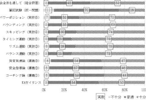 図 4 ．「自己の理解度」におけるアンケートの集計結果