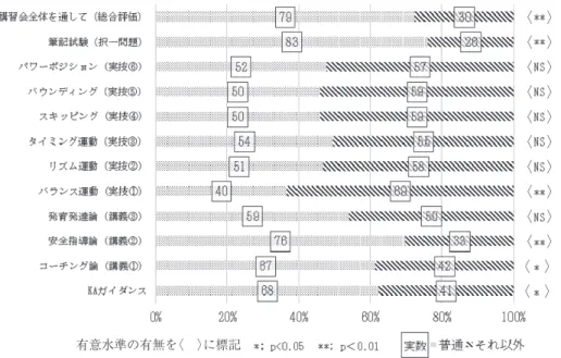 図 6 ．「内容の難易度」の適性に関する結果 図 7 ．「自己の理解度」の適性に関する結果 〈　〉〈　〉〈　〉〈　〉〈　〉〈　〉〈　〉〈　〉〈　〉〈　〉〈　〉〈　〉 〈　〉〈　〉〈　〉〈　〉〈　〉〈　〉〈　〉〈　〉〈　〉〈　〉〈　〉〈　〉有意水準の有無を〈　〉に標記有意水準の有無を〈　〉に標記