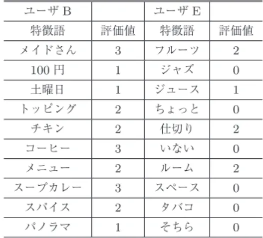 表 3 各ユーザの履歴数と特徴語の評価値 Table 3 History and evaluation average of each user.
