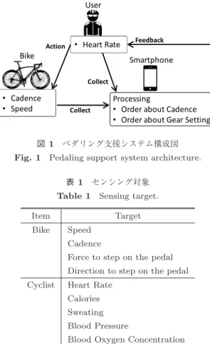 表 1 センシング対象 Table 1 Sensing target.