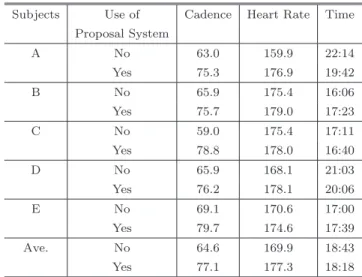 図 6 被験者 A の心拍数履歴 Fig. 6 Subject A’s heart rate history.