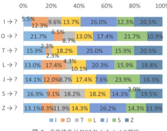 図 5 HOLD したミノの種類とその割合