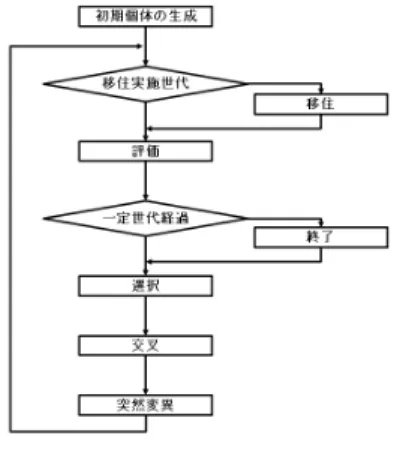 図 2 中， b では，現在の状況が有利であるか否かを，そ の時点での残り体力の差によって導き出している（式 (2) ） ． P hp および E hp はそれぞれ， BehaviorTree の探索時点での プレイキャラクタ・敵キャラクタの残り体力であり，ゲー ム側から観測される． W E hp は，敵キャラクタの体力に対 する重みパラメータであり， BehaviorTree に対して設定さ れる． Score 2 が 0 以上となれば，その状況を有利と判定 し， α へ進み，それ以外の場合は不利と判断し