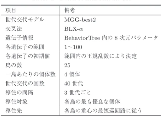 表 1 島モデル GA の詳細 Table 1 Detail of island model GA.