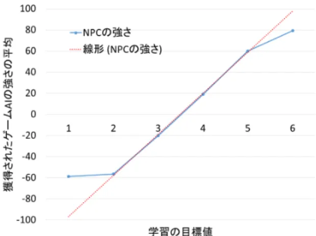 図 4 各学習における学習結果の NPC の強さの平均 Fig. 4 Average of NPC’s strength at each learning result.
