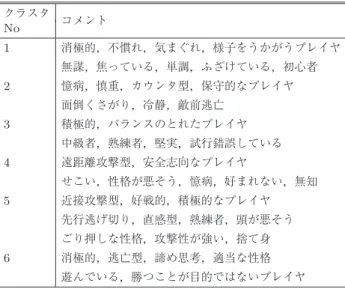 表 4 クラスタ間の相関係数