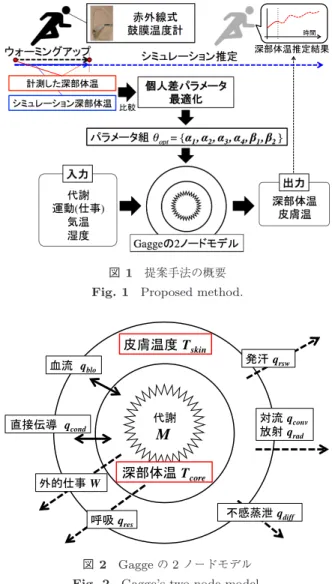 図 2 Gagge の 2 ノードモデル Fig. 2 Gagge’s two-node model.