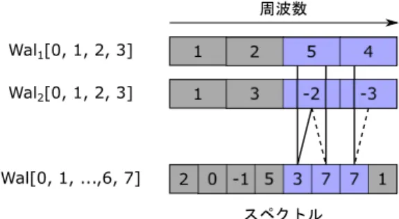 表 3 1 要素あたりのビット数と RMSE [4]