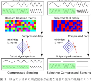 Fig. 1 The concept of conventional compressed sensing and selective compressed sensing when the target frequency band shown by green