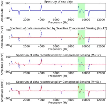 Fig. 3 The ﬁrst ﬁgure shows the raw data which is sparse in a frequency domain. The second and third  ﬁg-ures show the reconstructed ﬁrst raw data using  se-lective compressed sensing and the conventional  com-pressed sensing, respectively, where the measu