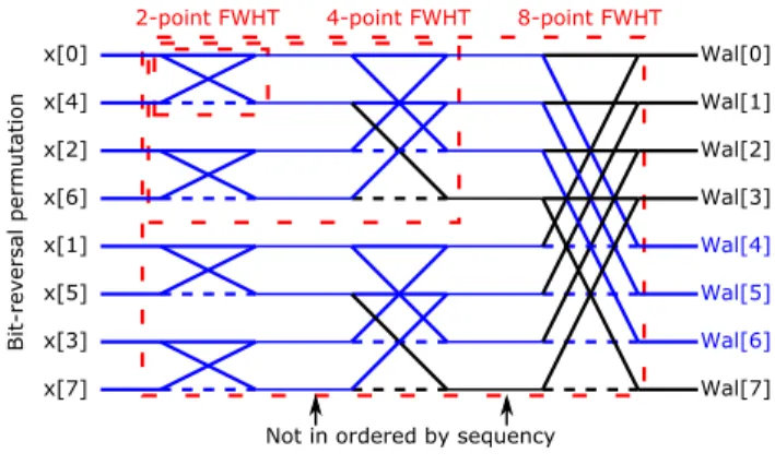 Fig. 7 A fast Walsh-Hadamard transform of Cooley-Tukey al- al-gorithm requires 17 additions/subtractions (blue line) to calculate Wal[4] to Wal[6]