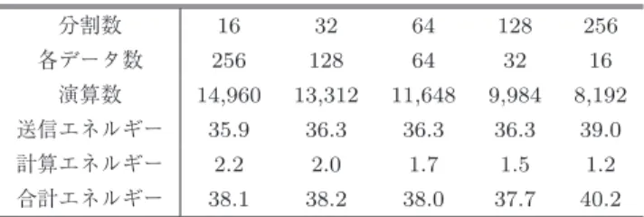 Fig. 13 Comparison of energy consumption of selective com- com-pressed sensing, conventional comcom-pressed sensing, and transmission without compression [4].