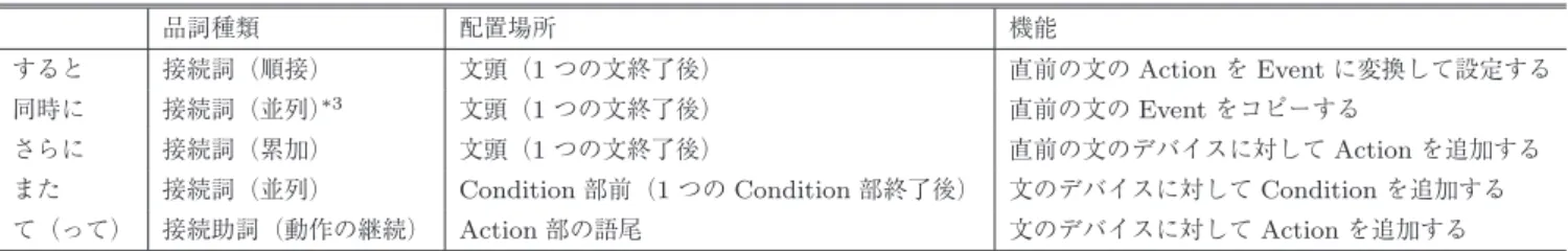 表 1 PlayHouse における接続詞，接続助詞
