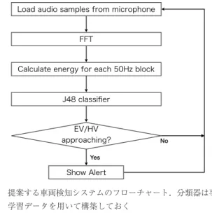 図 5 モータの回転速度と各周波数における音圧レベルの関係 [7]