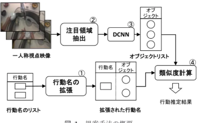 表 1 一人称視点映像を用いた既存研究における行動認識精度 Table 1 Activity recognition accuracies for existing studies
