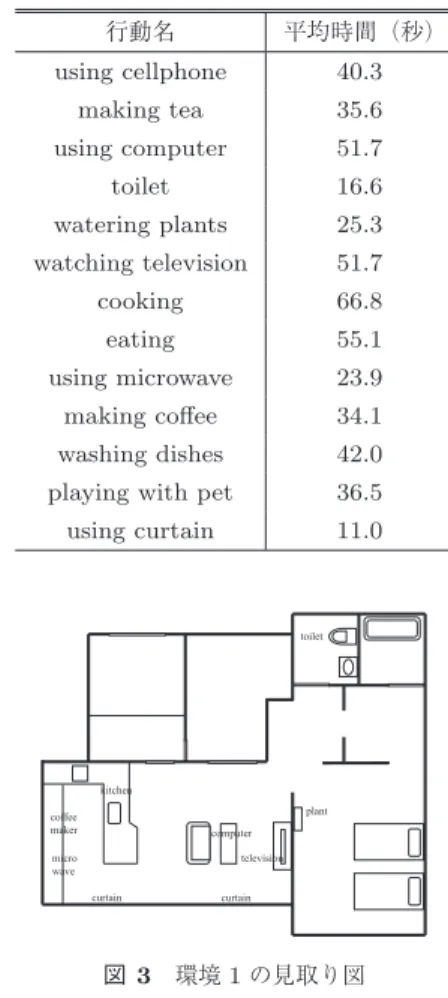 図 4 環境 2 の見取り図 Fig. 4 Floor plan of environment 2.